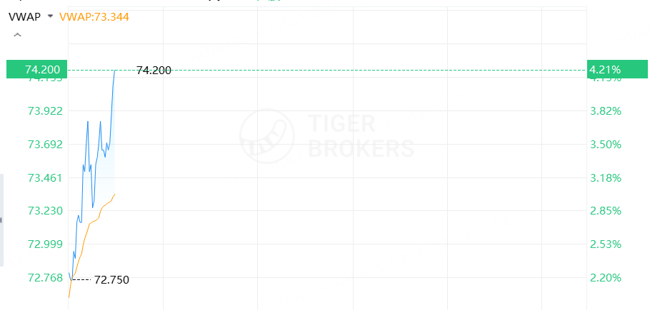 港股异动 | 小鹏汽车-W涨超4%，预计明年一季度量产具备L4级能力的第二代VLA