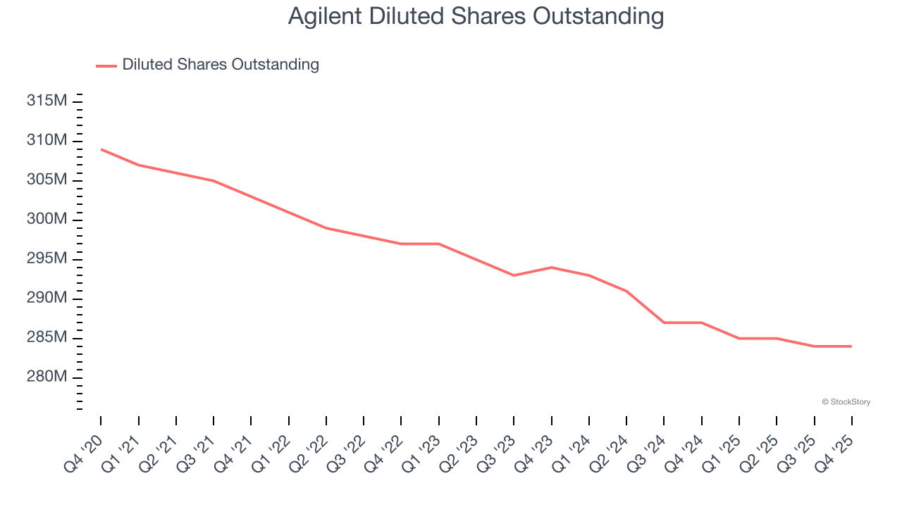 Agilent (NYSE:A) Reports Q4 CY2025 In Line With Expectations image 6