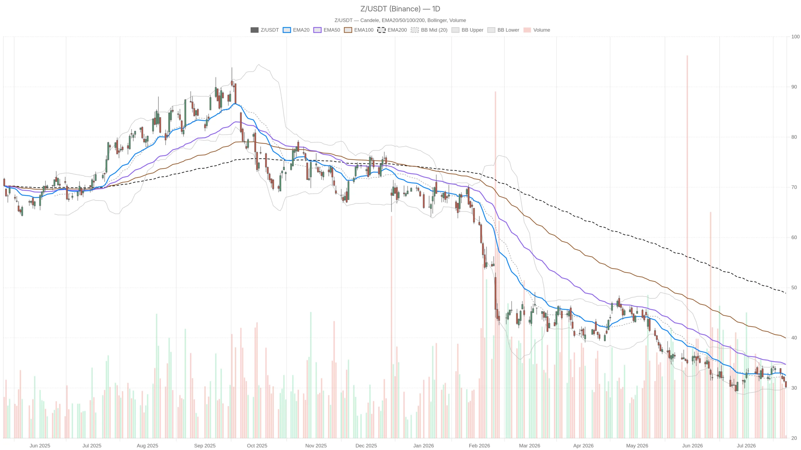Singtel Slides to 30.19, Buried Below Every Major Moving Average image 0