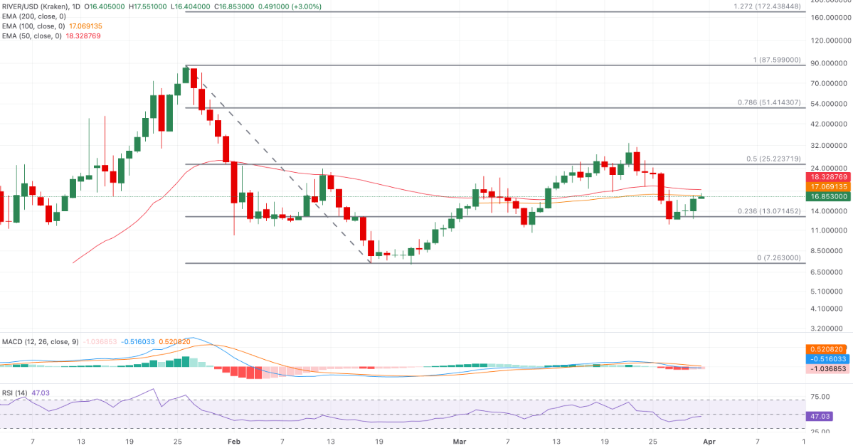 TOP 3 altcoin có xu hướng nổi bật hôm nay – Ngày 31 tháng 3 image 1