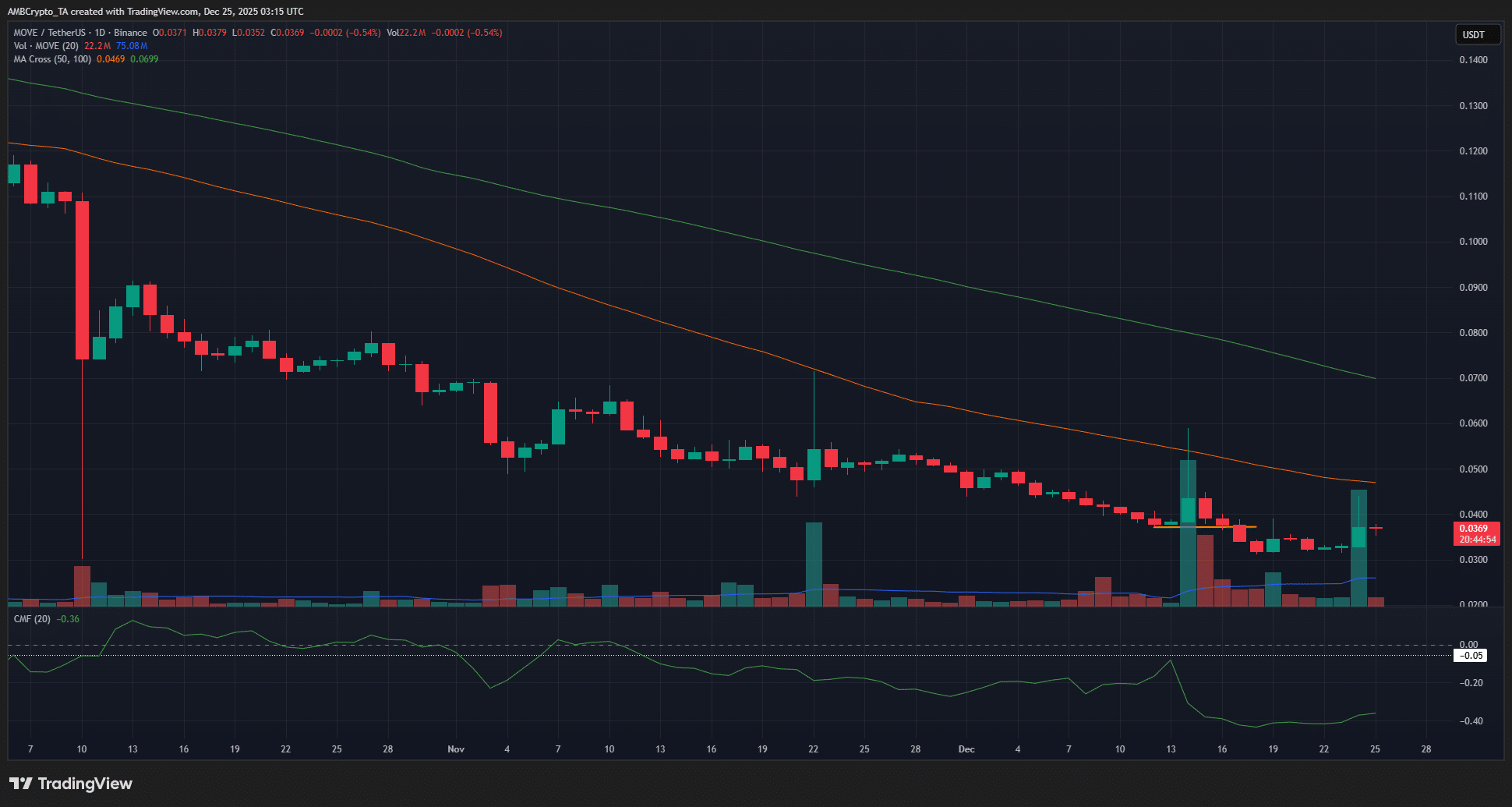 Movement’s [MOVE] 13% rally grabs attention – Yet THESE signals favor bears