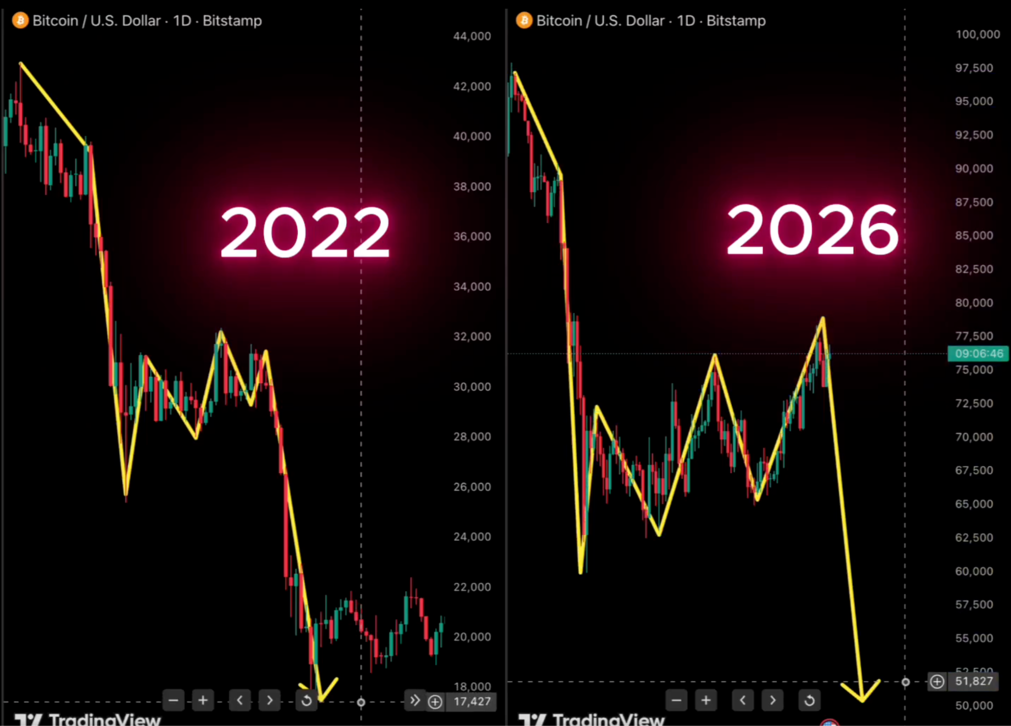 Bitcoin Rally Above $76K is a ‘Trap,’ Analyst Warns of $50K Dip
