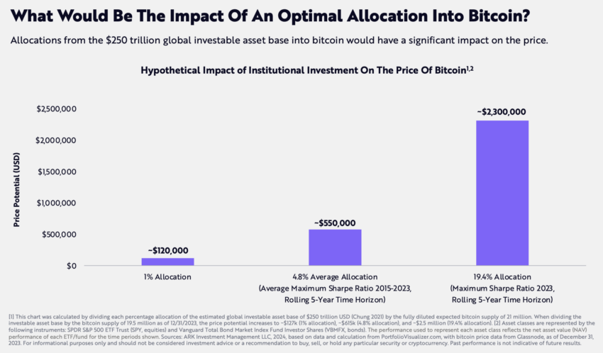 Bitcoin’s Potential to Reach $500,000: Speculations and Market Dynamics