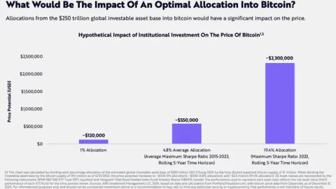 Bitcoin’s Potential to Reach $500,000: Speculations and Market Dynamics