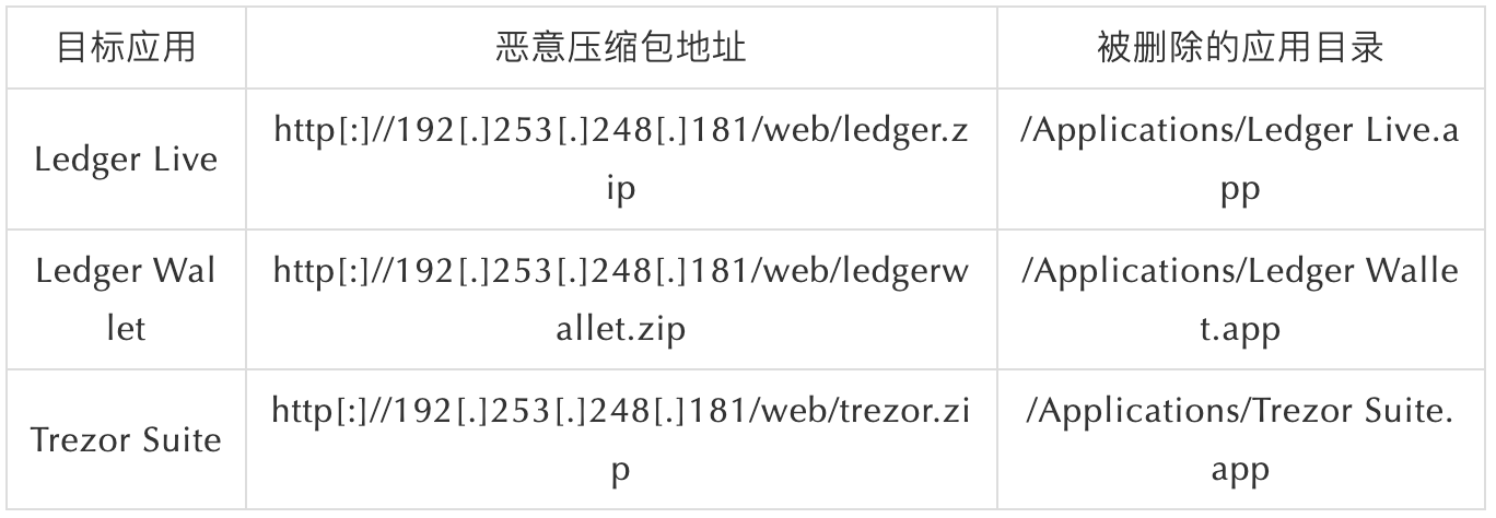 TG 账号失守、钱包被调包，macOS 木马如何突破防线？ image 8