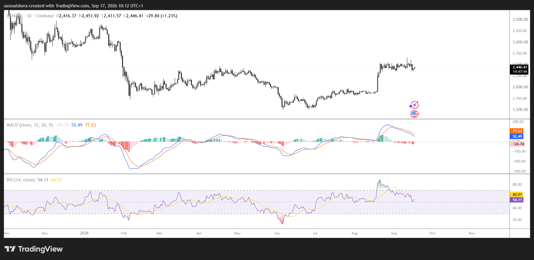 Ethereum reclaims $2,431 as buyers absorb rate hike and regulatory setback image 1