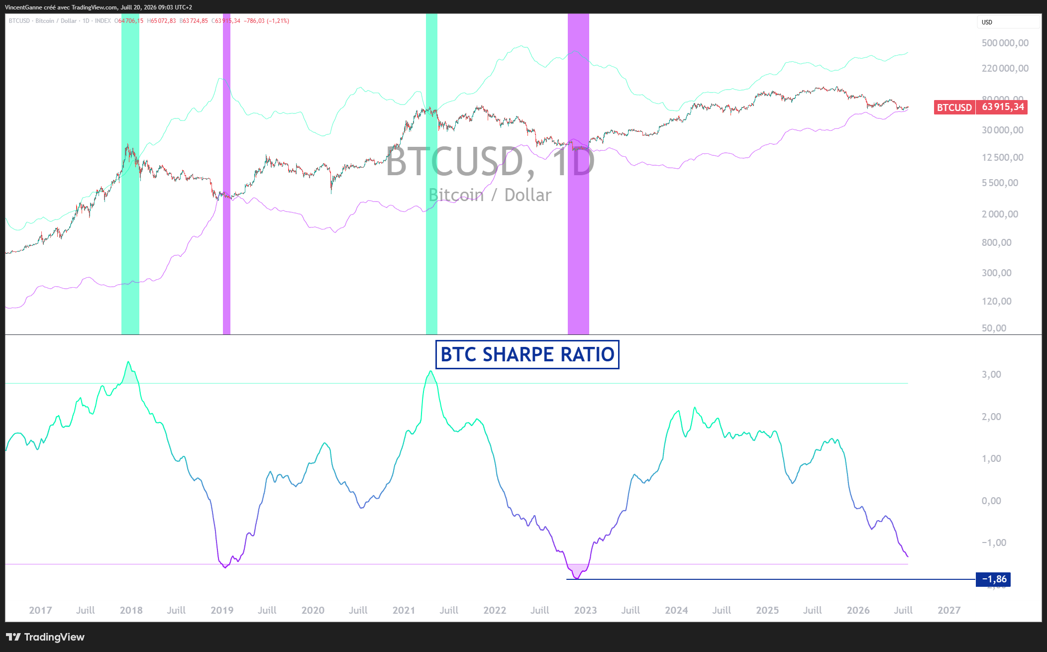 Bitcoin : pourquoi les analystes attendent 50 000 $ pour all in ? L'analyse de Vincent Ganne image 2