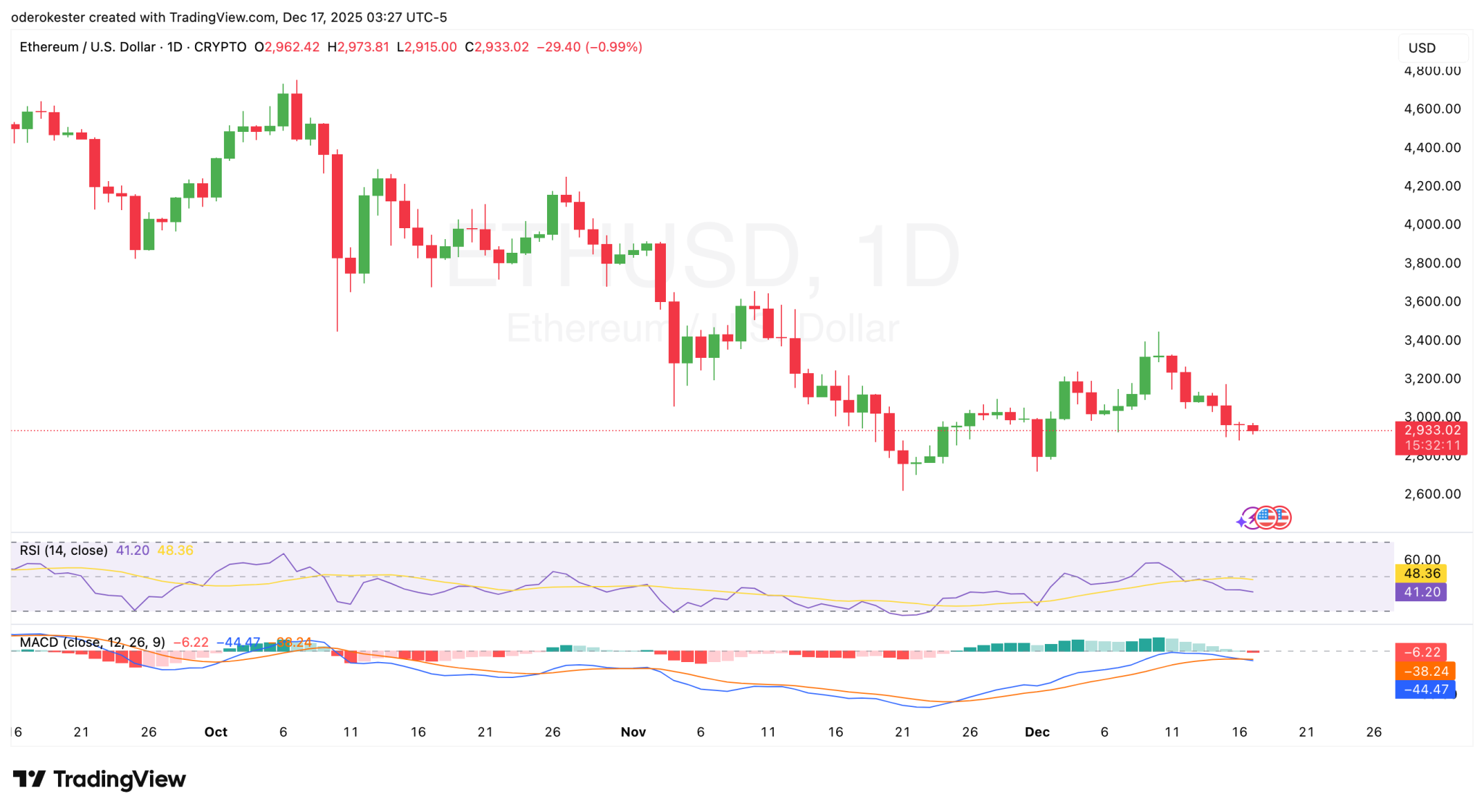  以太坊12月17日预测：ETH必须守住此支撑位才能达到3500美元 