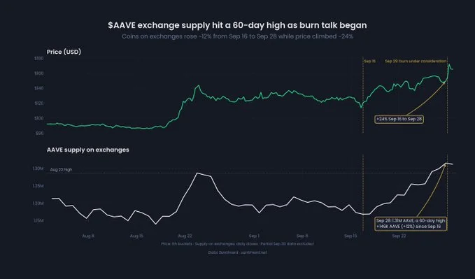 AAVE Price Tests 200-Week EMA as Burn Talk Meets Rising Exchange Supply image 1