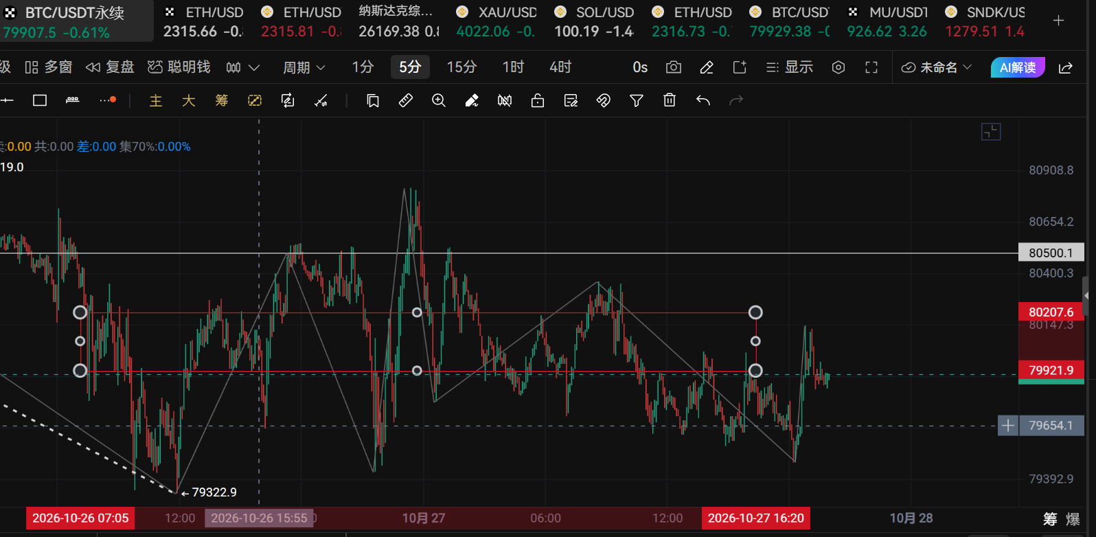Xin Ya analysiert den Trend: Bitcoin nach dem 27. Oktober, Erholung image 0
