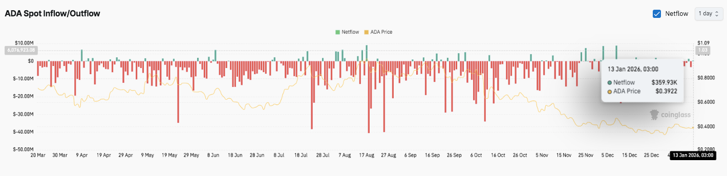 Cardano Price Prediction: ADA Trades Sideways While Cardano Faces a Post-Cycle Reality Check image 2
