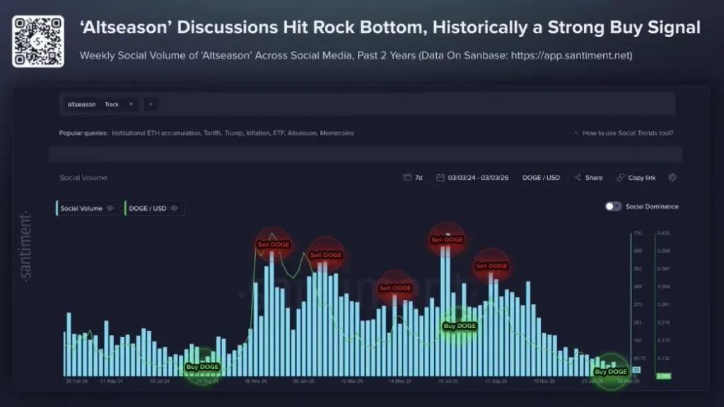 Dogecoin and Major Altcoins Down as Altseason Buzz Falls to Two-Year Low image 2