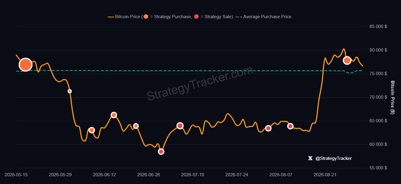 CEO Strategy назвал правильным решением продажу биткоина перед ростом актива image 0