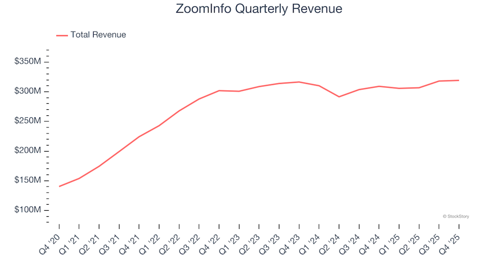 ZoomInfo (NASDAQ:GTM) supera le aspettative di vendita nel quarto trimestre dell'anno fiscale 2025
