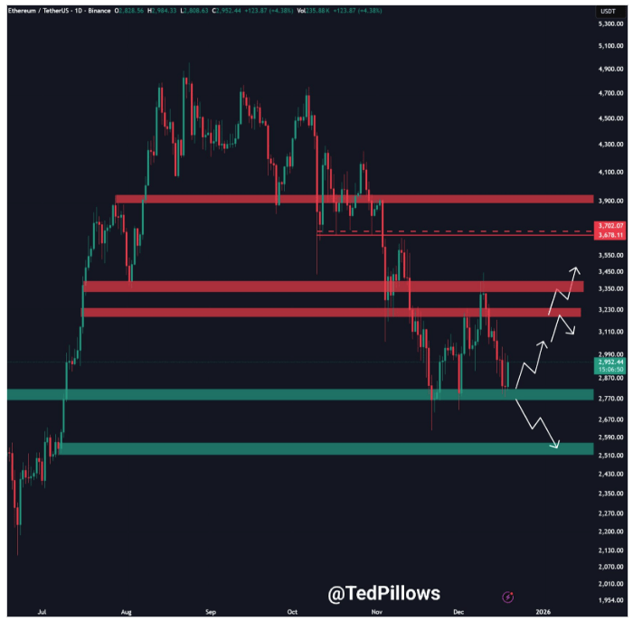 Major Ethereum Metric Just Hit A New All-Time High, Can Price Reclaim $3,000? image 4
