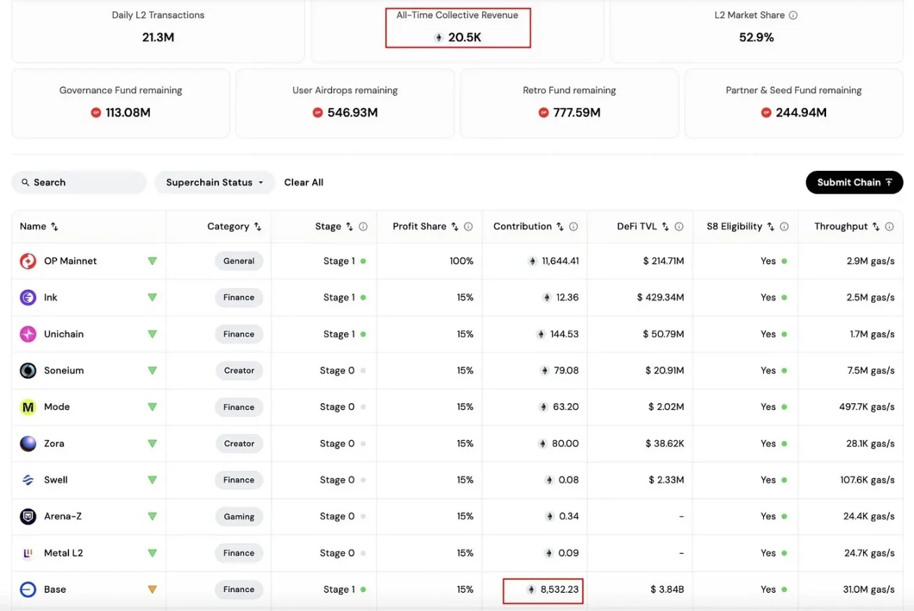 没有护城河的困局：Optimism 为何留不住 Base image 2