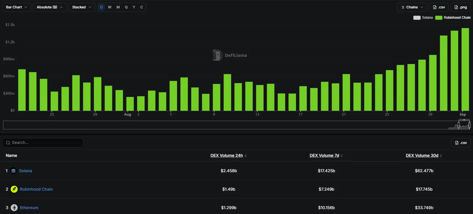 Why Robinhood Chain’s $1M revenue milestone signals a new on-chain battle