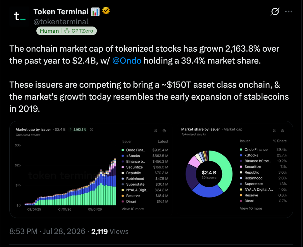 الأسهم المُرمزة ترتفع بنسبة 2,164% لتصل قيمتها إلى 2.4 مليار دولار، وتحتل «أوندو» الصدارة image 0