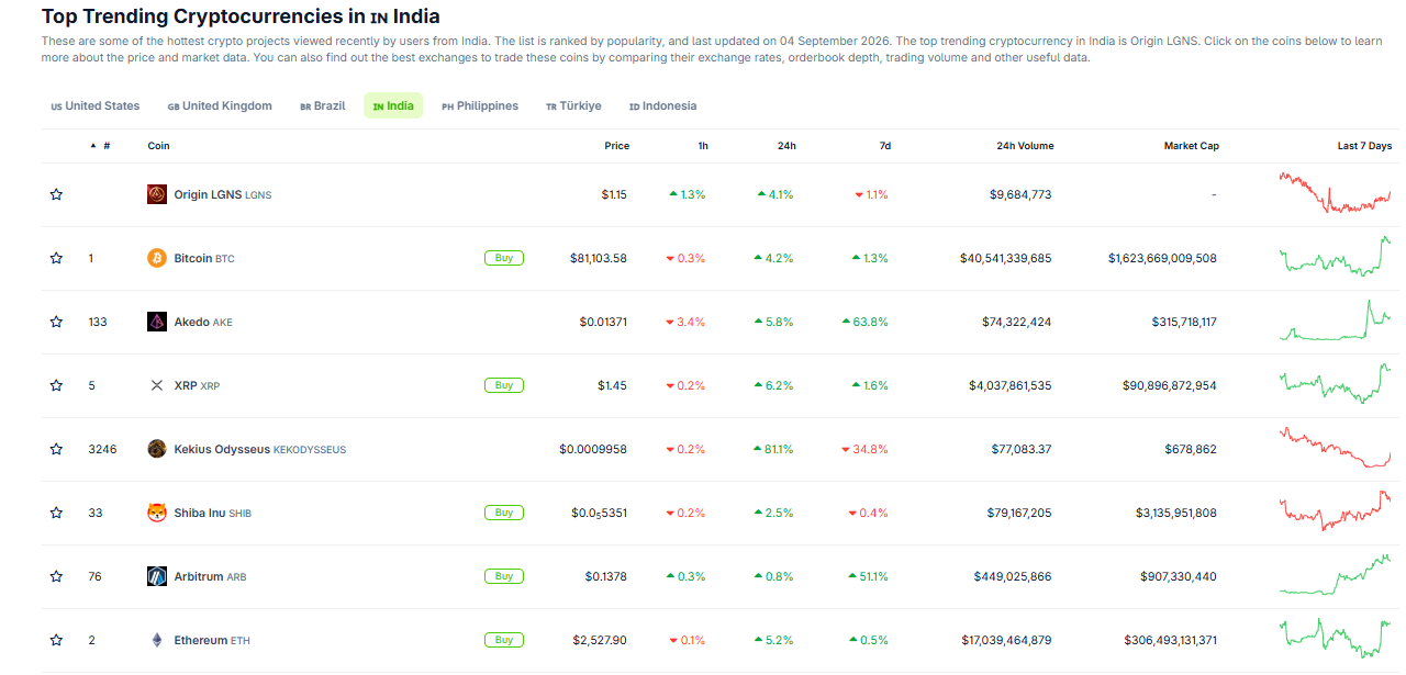 Top 3 Trending Crypto Coins in India Today: Why LGNS Is Ahead of Bitcoin 