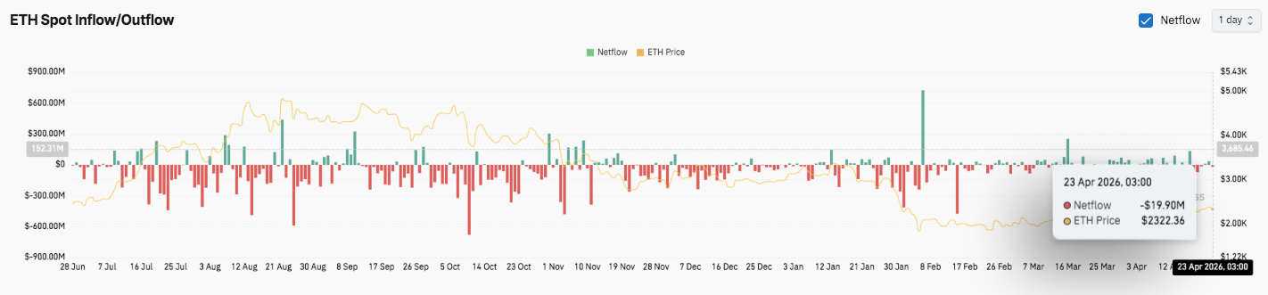 Ethereum Price Prediction: ETH Faces Range Pressure as Bulls Eye $2,500 Breakout Zone