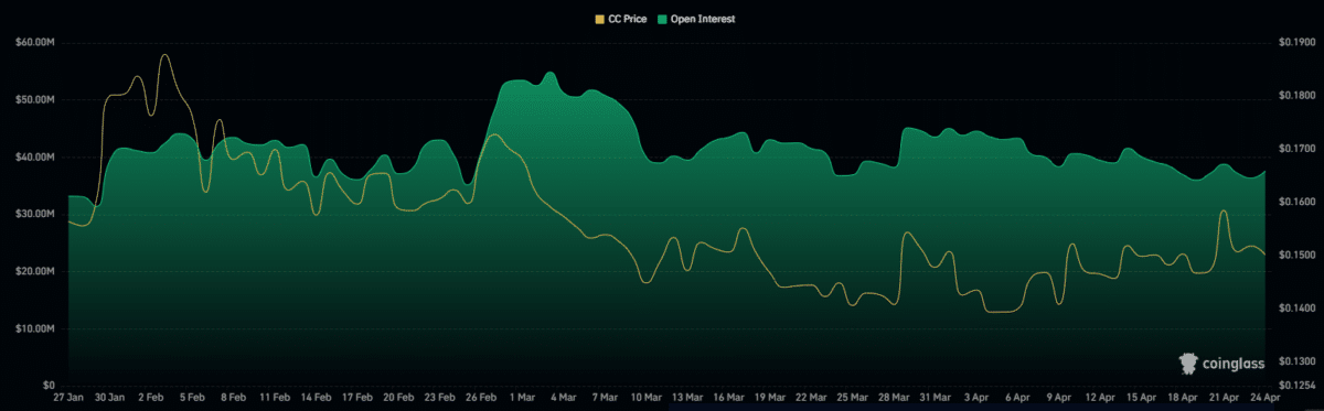 Canton: Short liquidations increase as CC traders react to CIP-0114 image 2