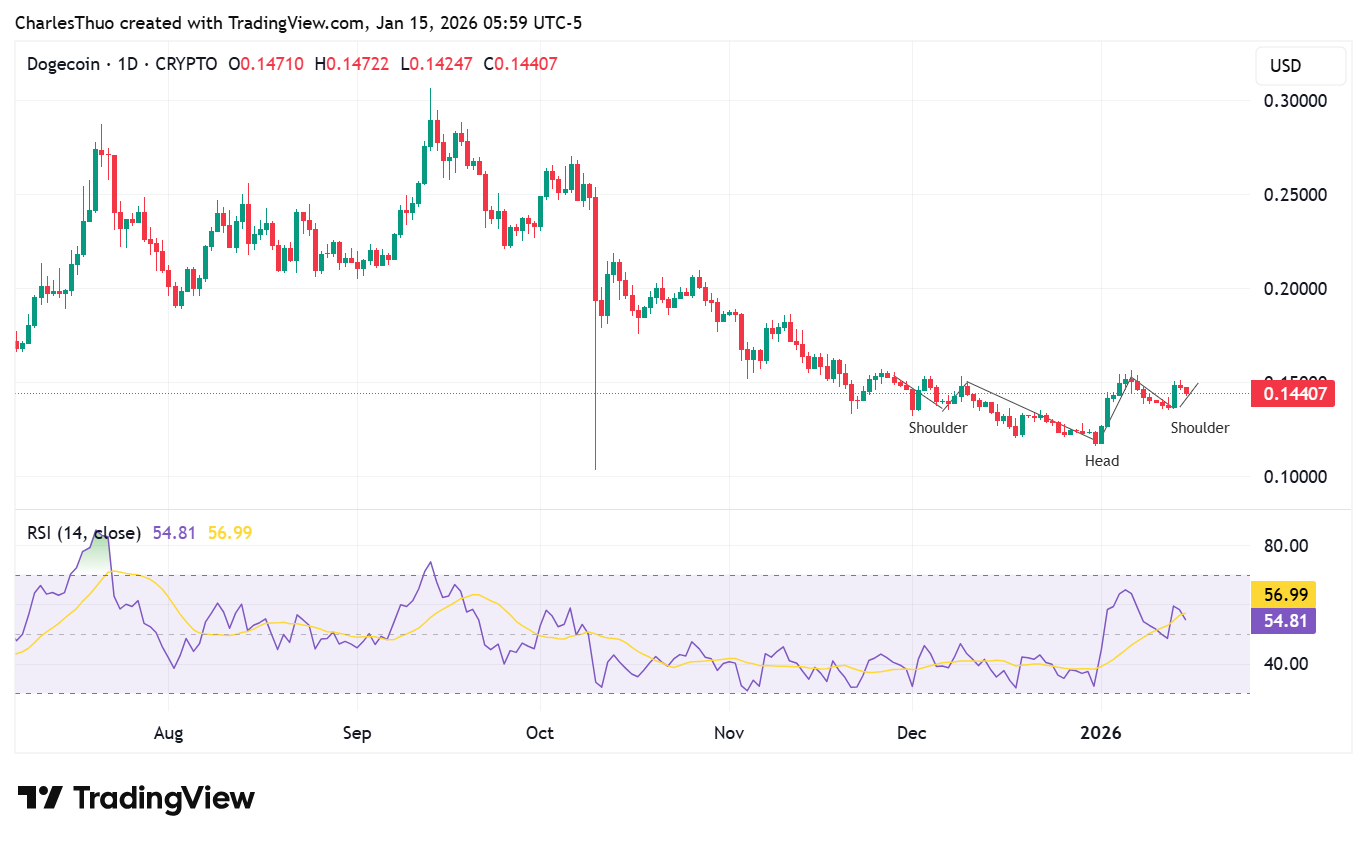 Dogecoin faces key test as traders sell into strength near $0.15 image 2