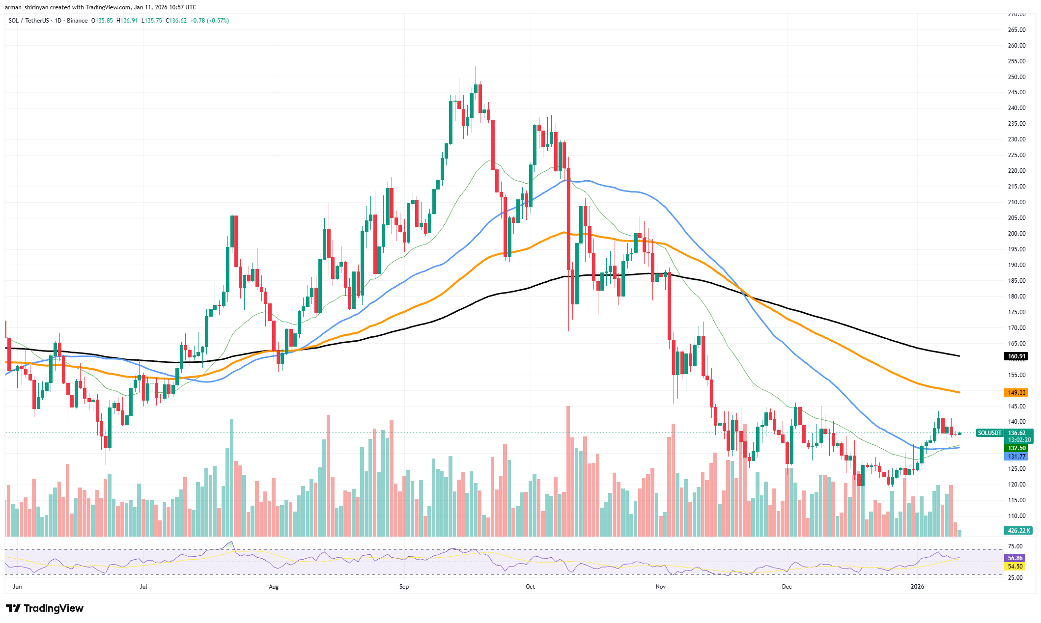 Solana (SOL) Explodes With $8,000,000,000 Open Interest: What's Next? image 2
