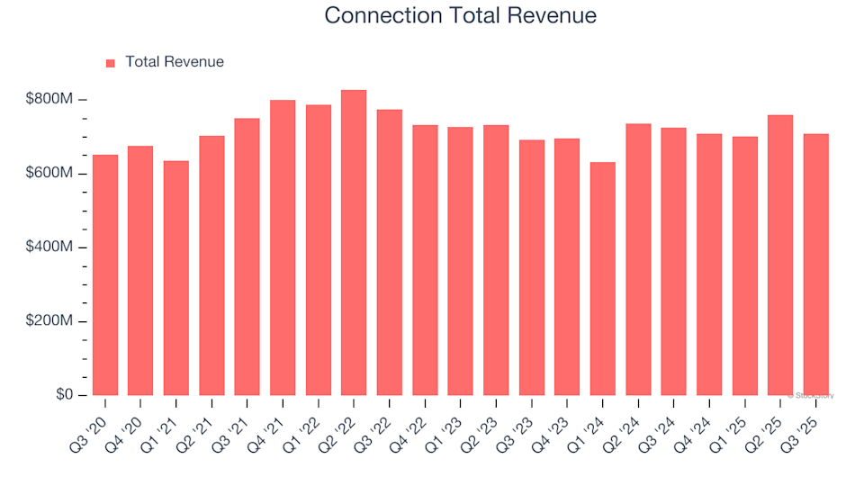 Connection Earnings: Key Factors to Watch for CNXN