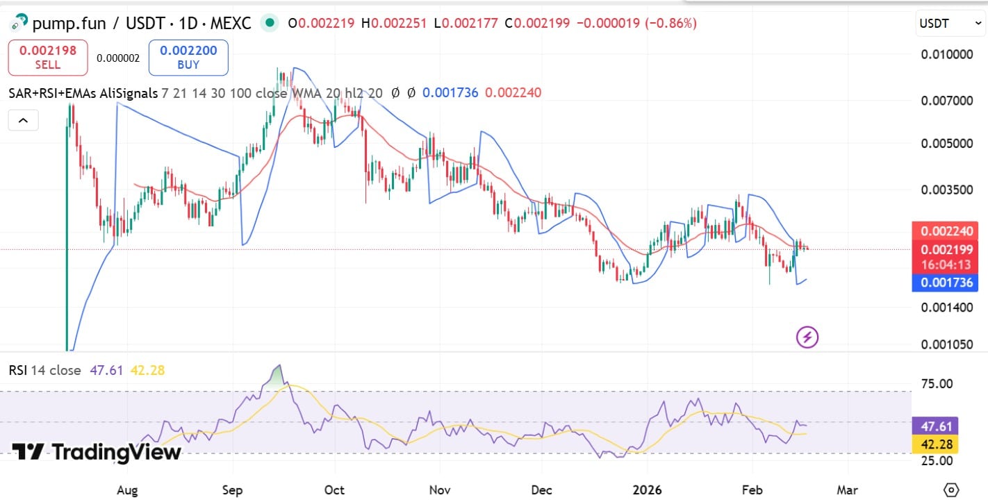 Pump.fun team sells 543mln PUMP at loss – Here’s what it means for holders! image 2