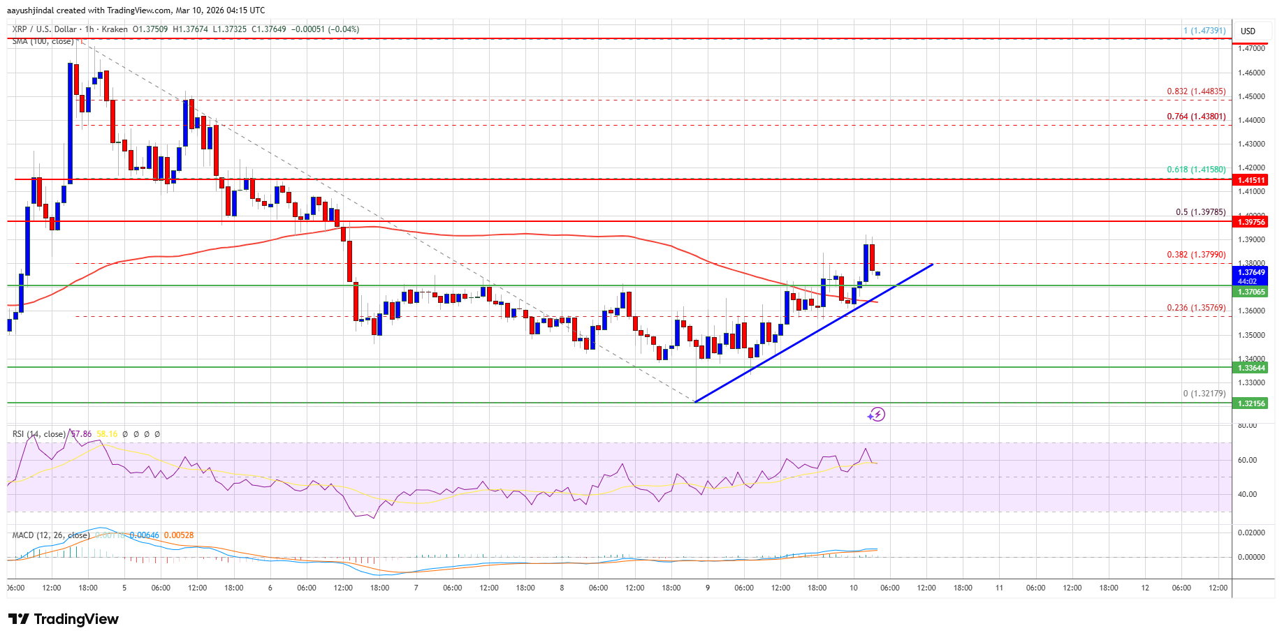 XRP Price Recovers Slightly — Next Move Hinges on Tough Resistance image 2