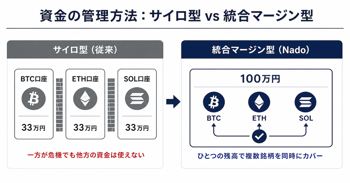 米国株連動トークンを担保に使えるperp DEX「Nado」の仕組み  image 1