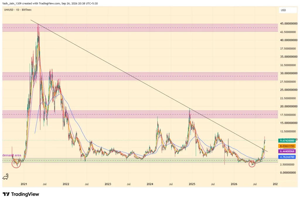 UNI Price Rally Could Have More Room After Q3 Breakout image 0