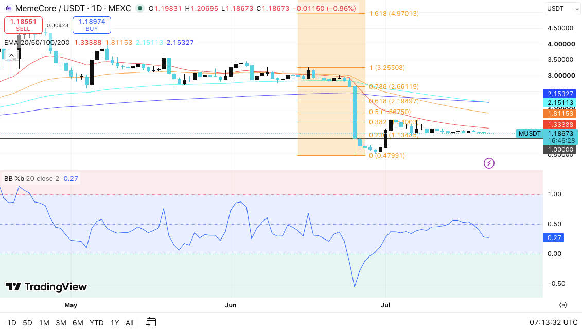 Meme Coins Price Prediction: Can Dogecoin, Shiba Inu, and MemeCore Rebound? image 2
