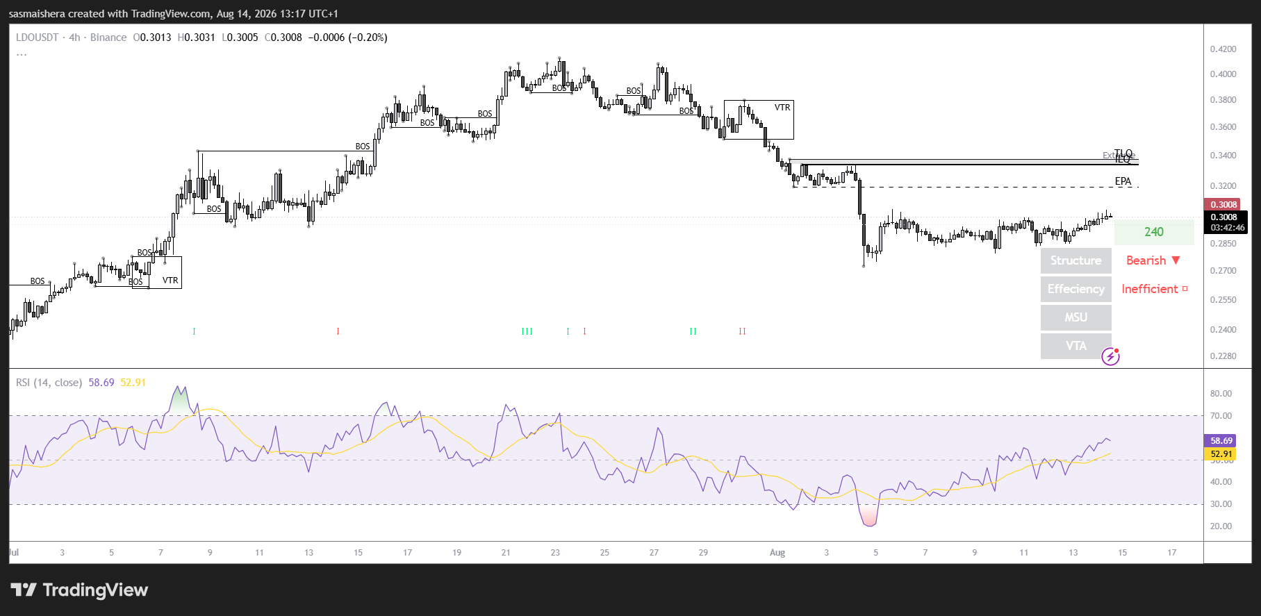 LDO surges as SharpLink seeks to stake $200m in ETH via Lido image 1
