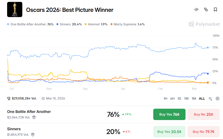 奥斯卡奖前瞻：预测市场的大户们在押谁？ image 1