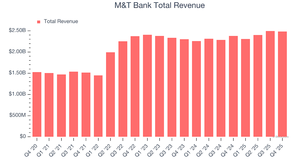 M&T Bank Results: Key Points to Watch for MTB