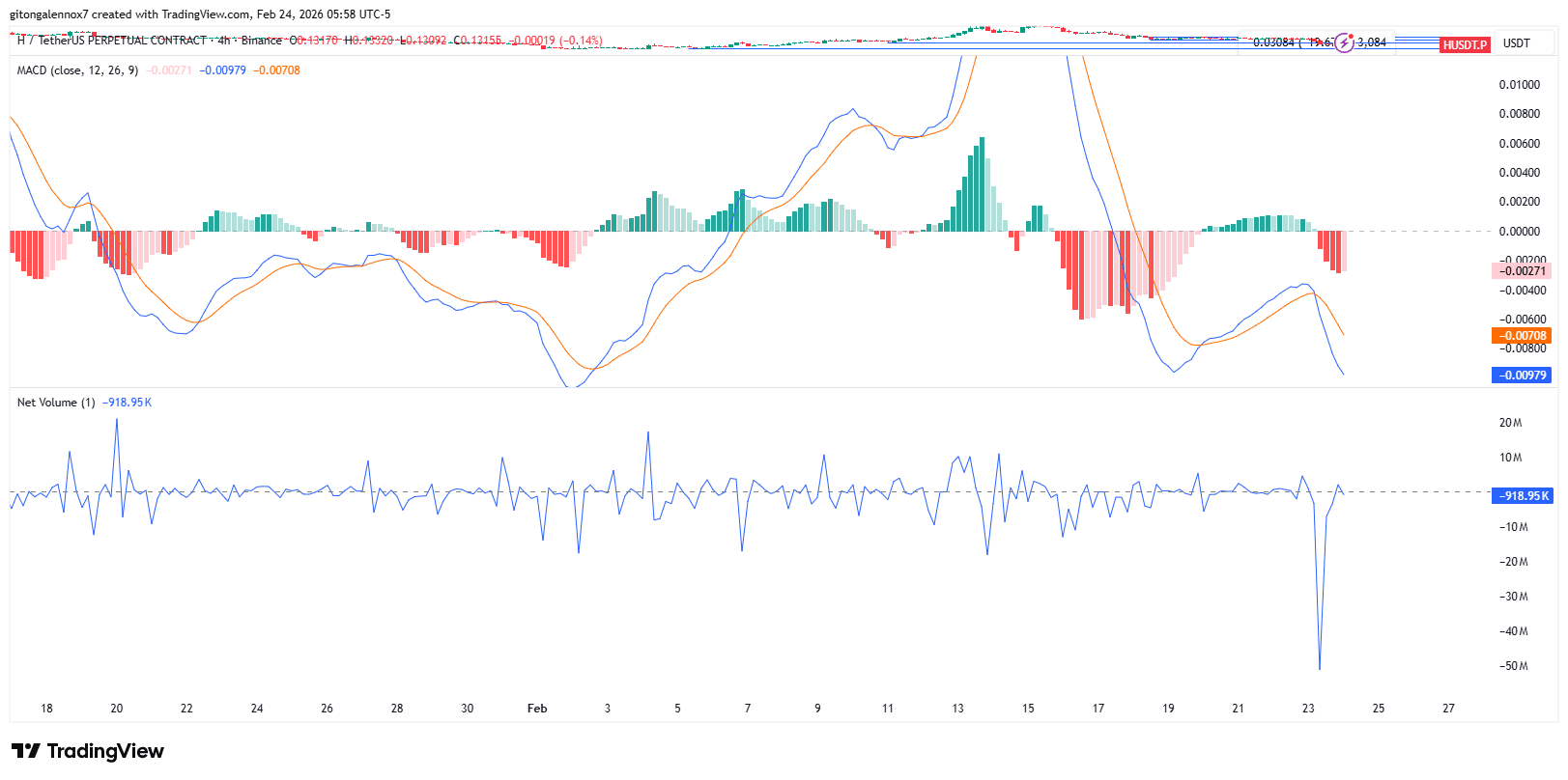 Humanity Protocol spada o 19% przed odblokowaniem 14 milionów dolarów: czy nadchodzi szok podażowy? image 1