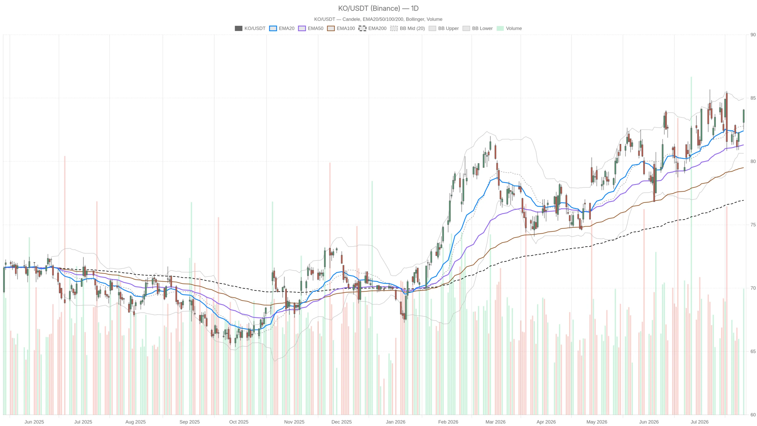 KO Coca-Cola Stock Holds $84 But Overbought Signals Flag Pre-Earnings Risk image 0
