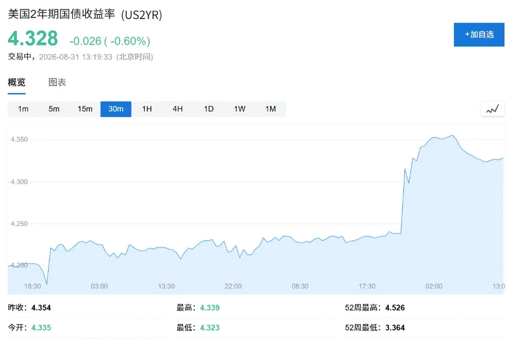 沃什讲话推高加息预期，债券投资者仍不信美联储会行动 image 0