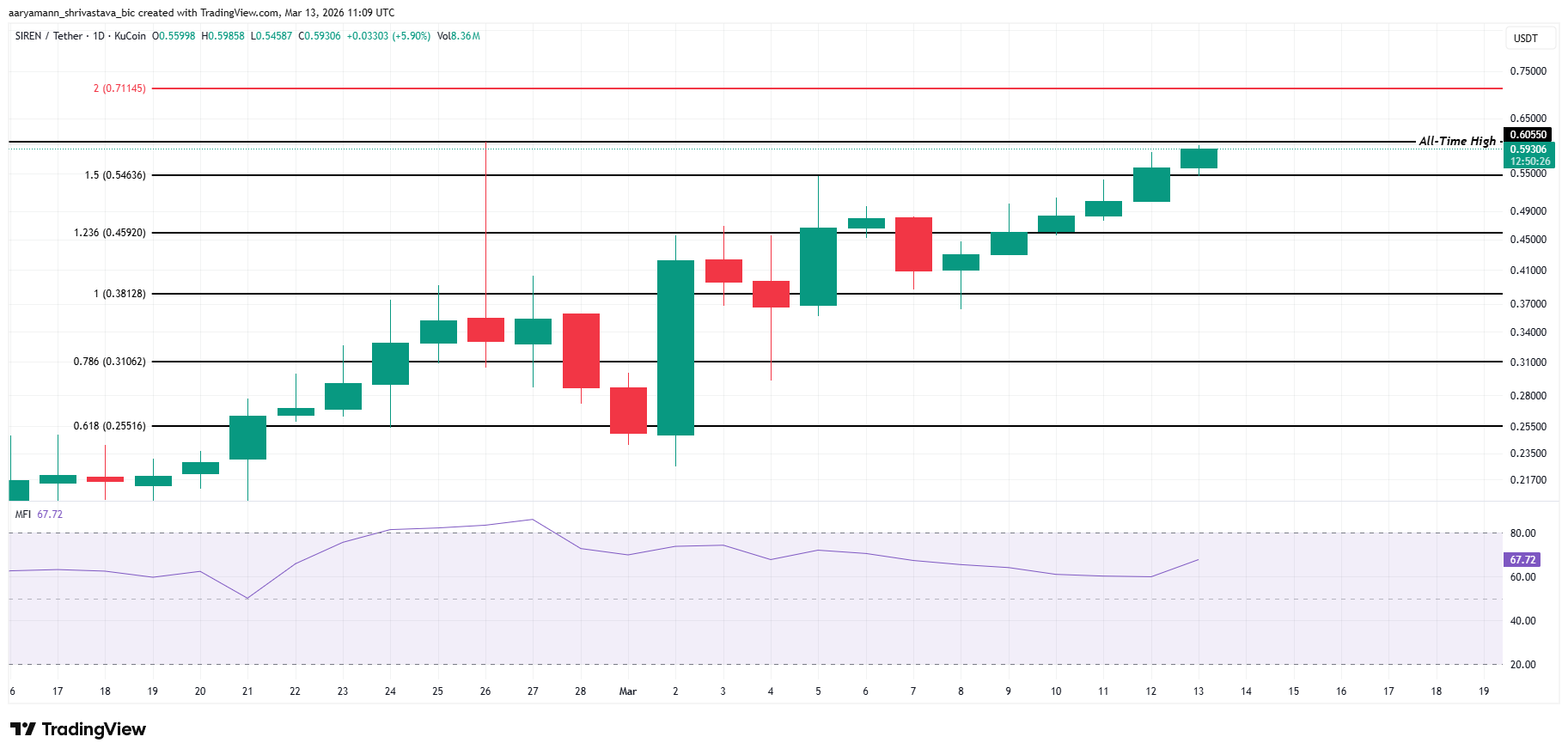 3 Altcoins To Watch This Weekend | March 14 – 15 image 2