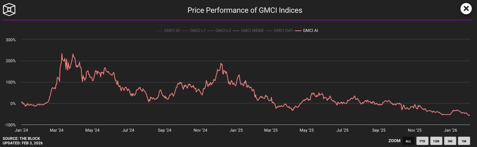 L’IA est dans le dur et Bittensor (TAO) pourrait chuter de 60 % – Analyse Crypto image 1