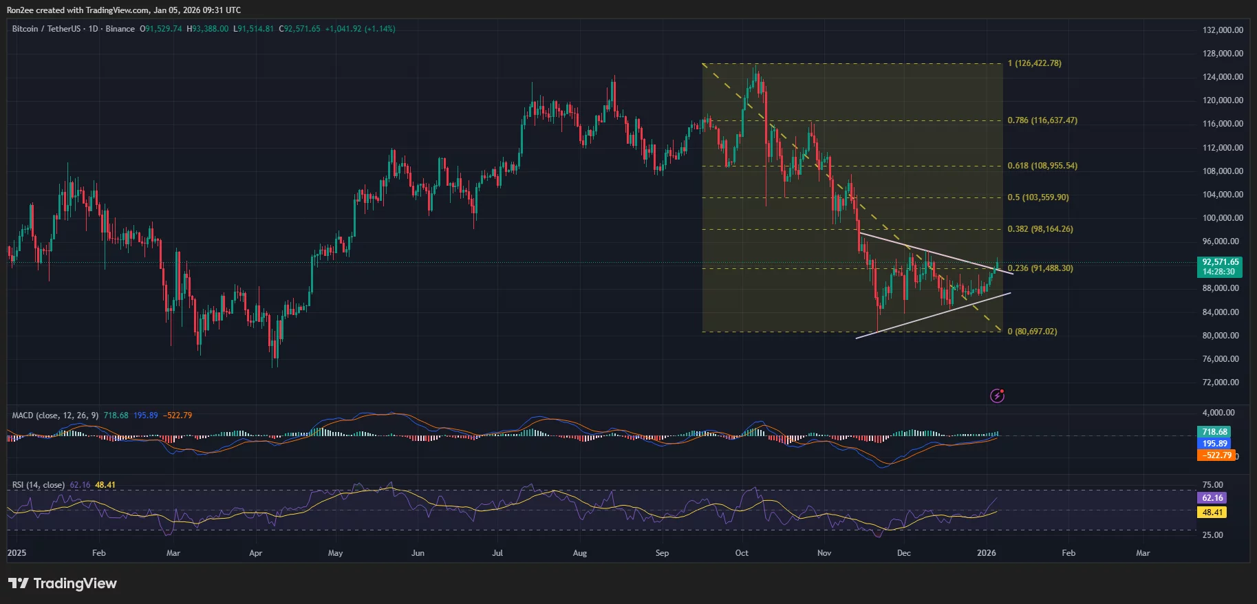BlackRock’s Bitcoin ETF sees biggest inflow in 3 months as BTC price hits $92K