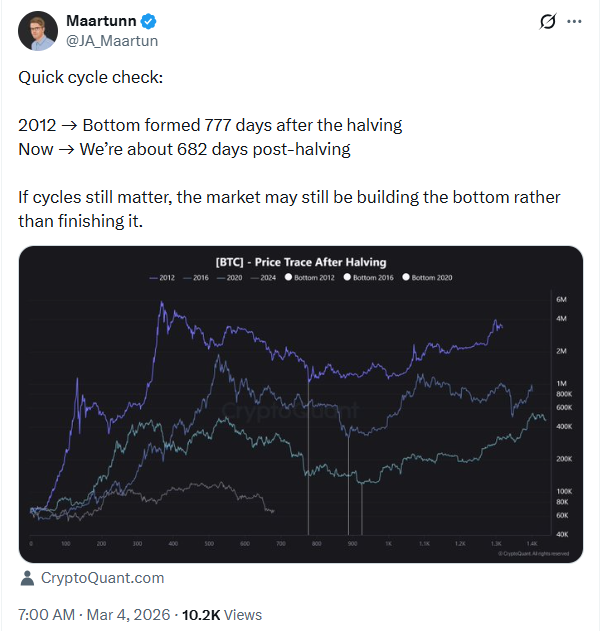 سعر البيتكوين قد ينخفض إلى القاع خلال 95 يومًا إذا تكرر التاريخ image 0