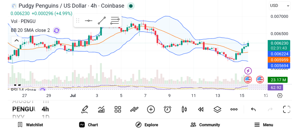 Top 3 Altcoins Surging Today: PENGU, ADI, and AERO Lead the Market image 0