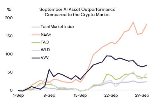 AI関連の仮想通貨が9月に54%上昇、グレースケールが分析  image 2