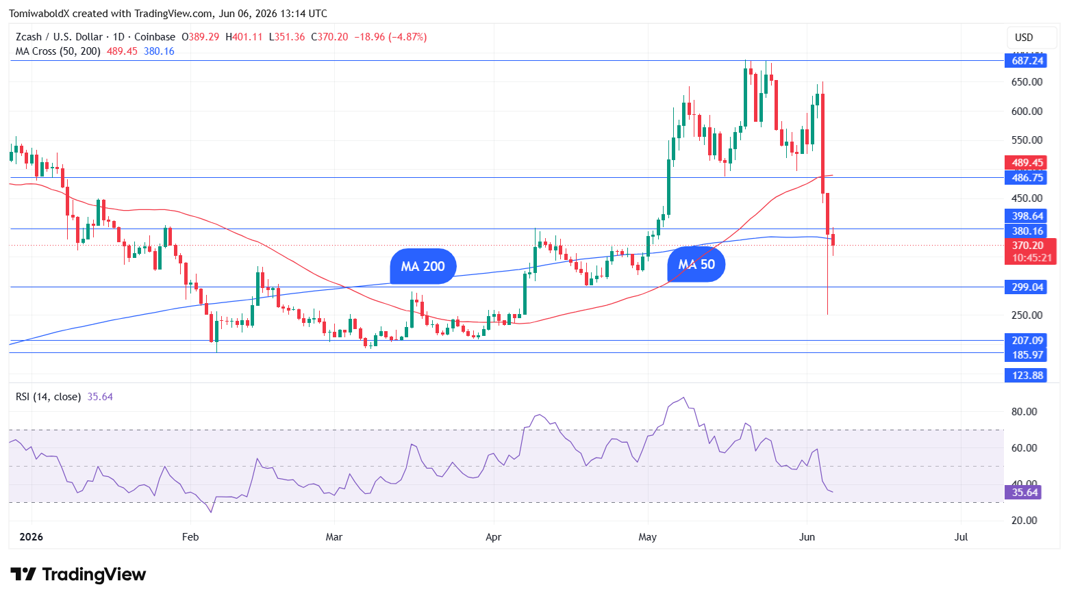 Zcash Suddenly Recovers 30% After Bug Scare