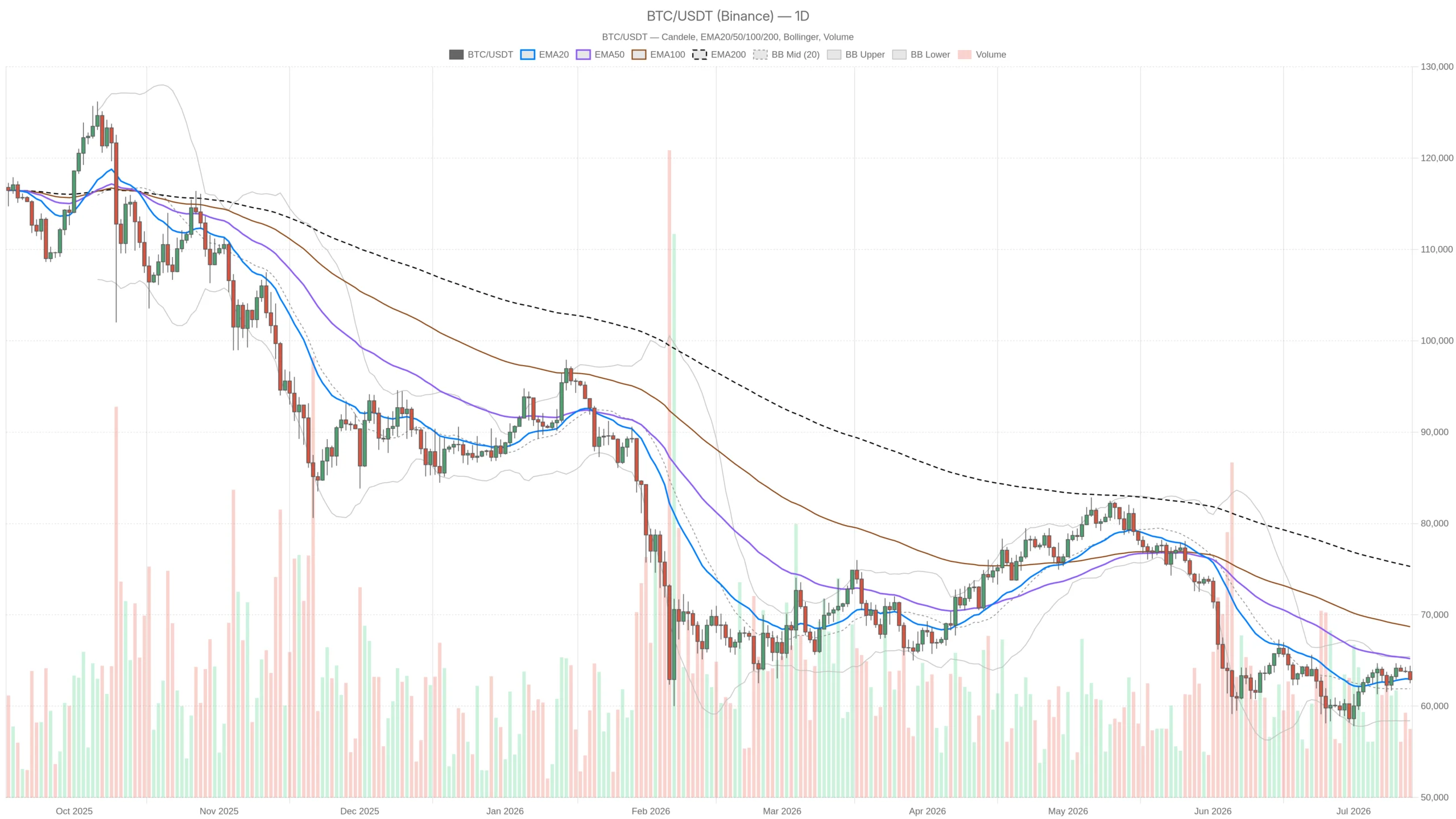 Bitcoin Pinned at $62,900 With Fear Index at 28 and Oil Prices Surging image 0