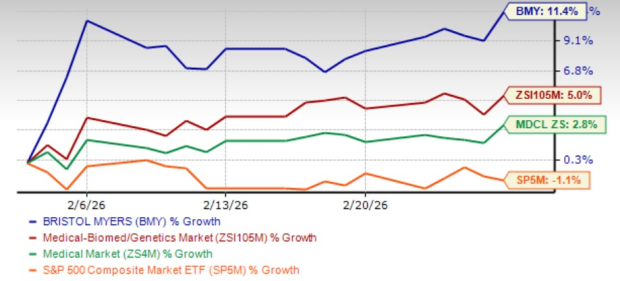 BMY Rises 11.4% Over the Past Month: Is It Time to Buy, Sell, or Hold?