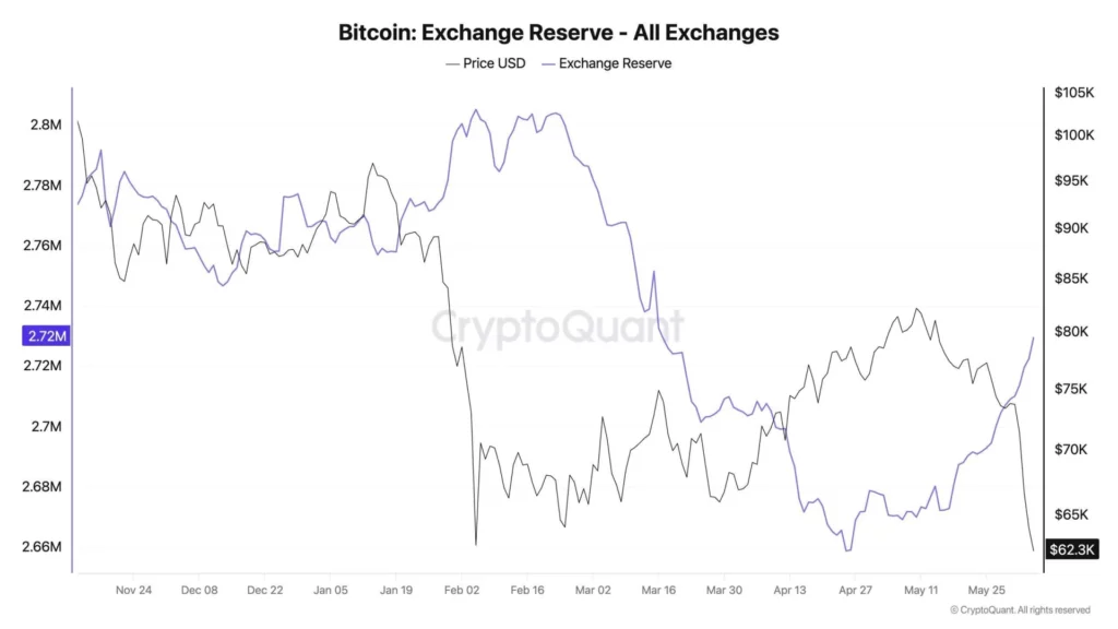 سعر البيتكوين يقترب من 63 ألف دولار بعد عملية شراء سايلور والضغط على المكشوف