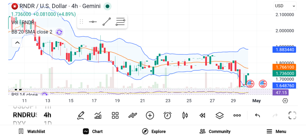 3 Altcoins to Watch As the Market Gains Momentum — SOL, RNDR, and LINK